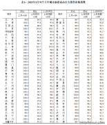 环比跌幅为0.6